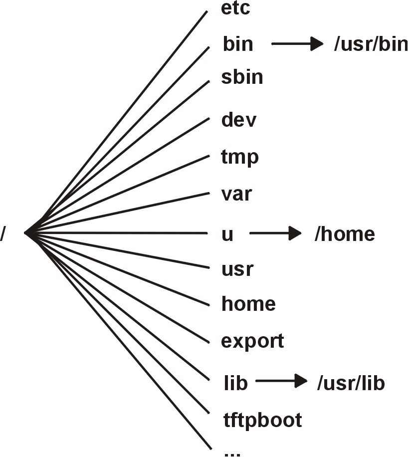 AIX root file system のディレクトリ構成