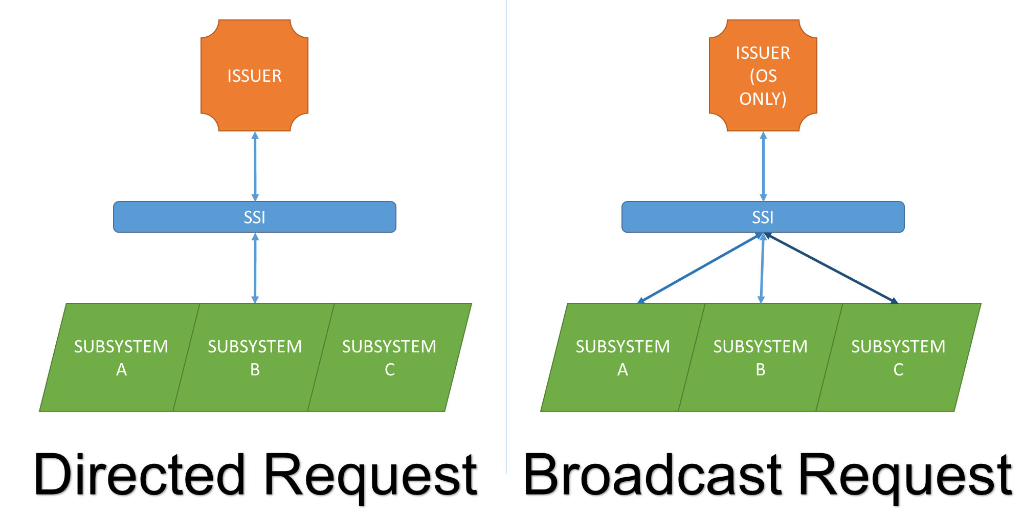 Subsystem Interface Request