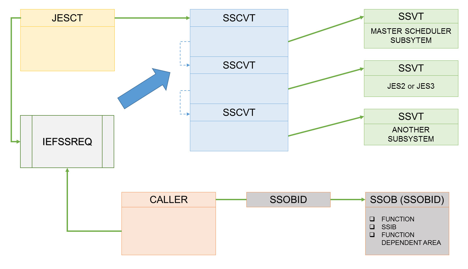 z/OS Subsystem Interface (SSI) 構造