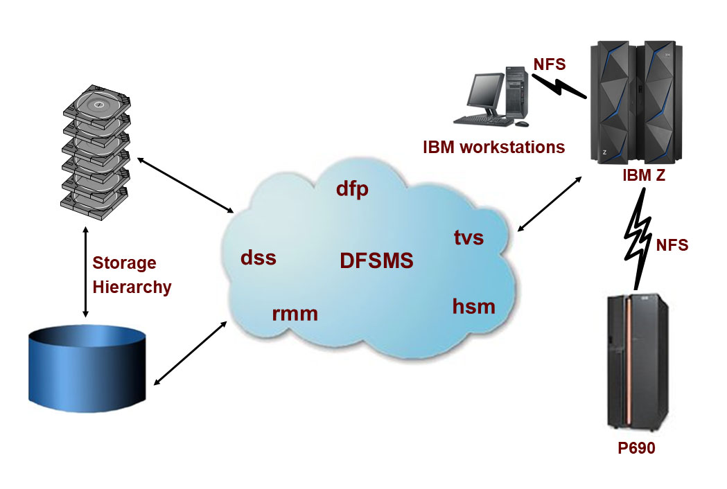 DFSMS 概要