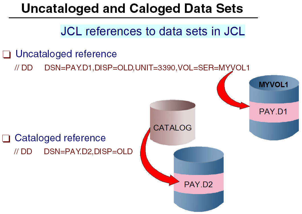 Cataloged vs Uncataloged Data Sets