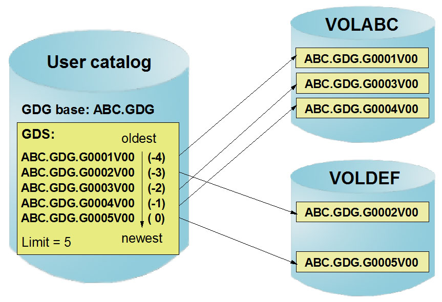 VSAM Cluster 構造