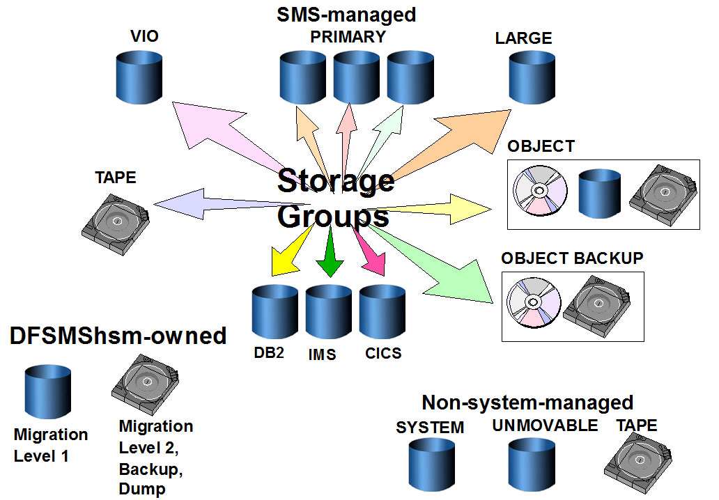SMS Storage Groups 構成図