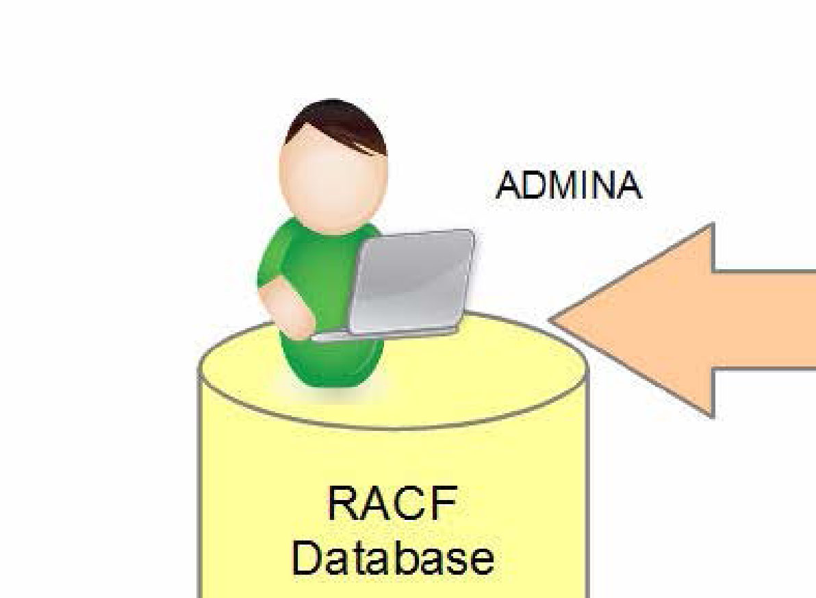 RACF Database 管理
