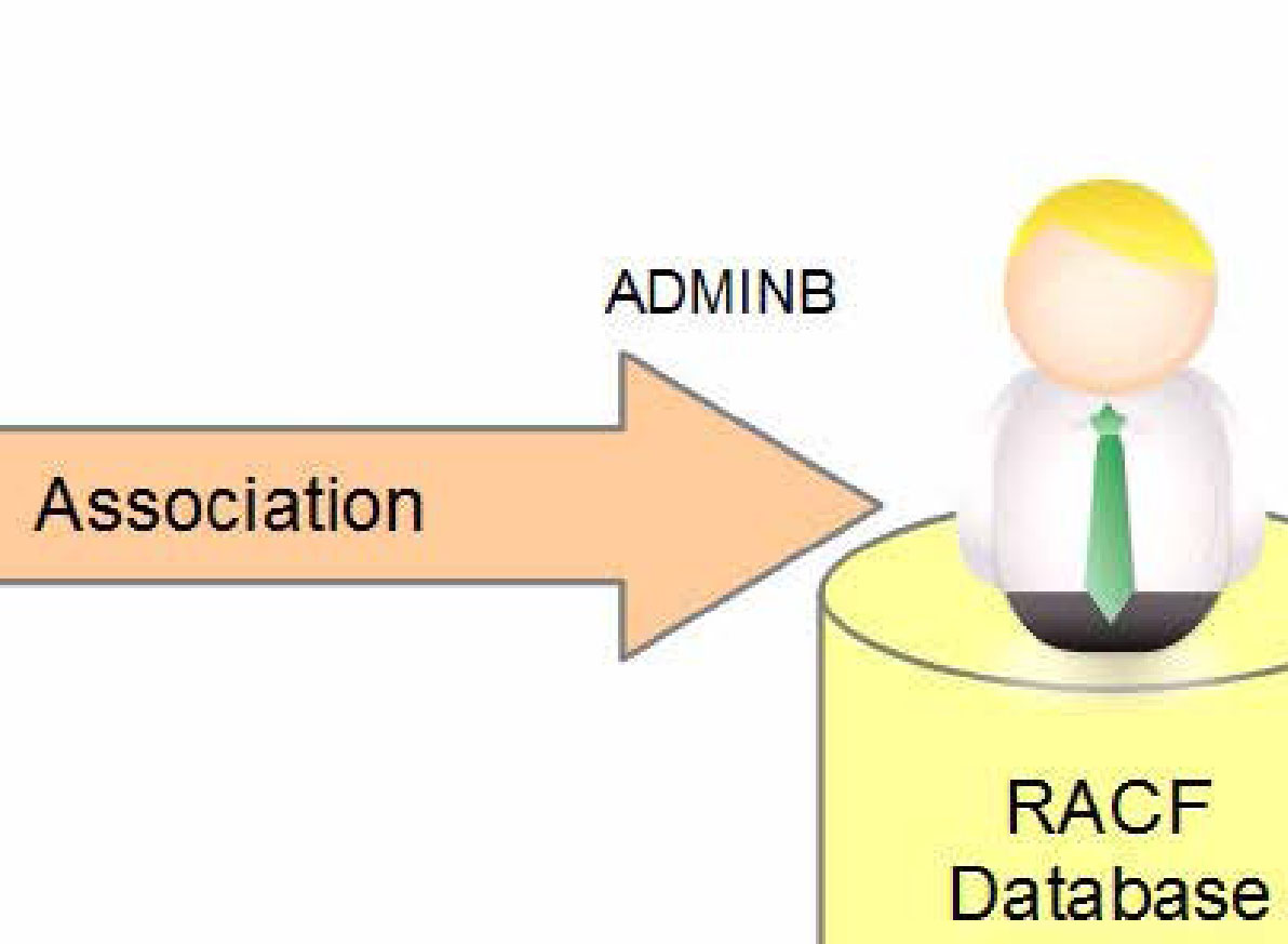RACF Profile 階層