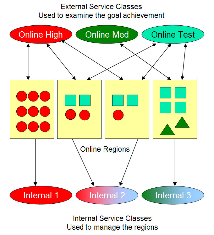 WLM External / Internal Service Class